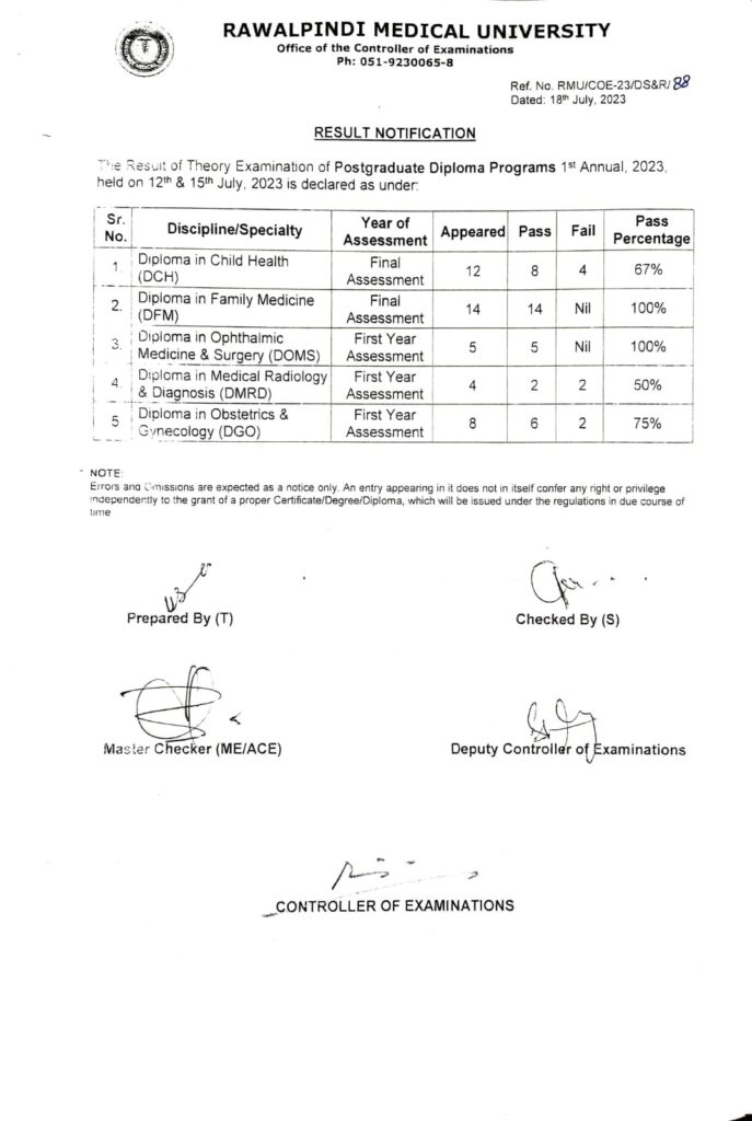 [Result] Postgraduate Diploma Programs 1st Annual 2023