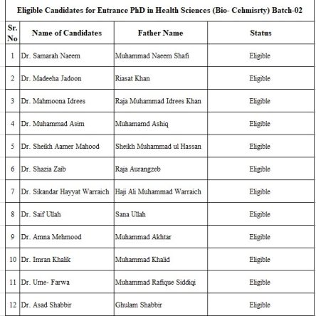 Eligible Candidates PhD Health Sciences(Bio-Chem) Batch 2