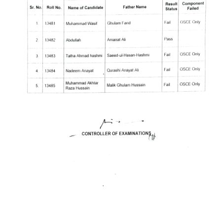 [Result] of 1st year In-Training Assessment of Diploma in Obstetrics & Opthalmic Medicine & Surgery (DOMS) 2023