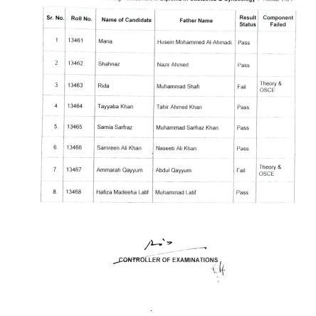 [Result] of 1st year in-Training Assessment of Diploma in Obstetrics & Gynecology 2023