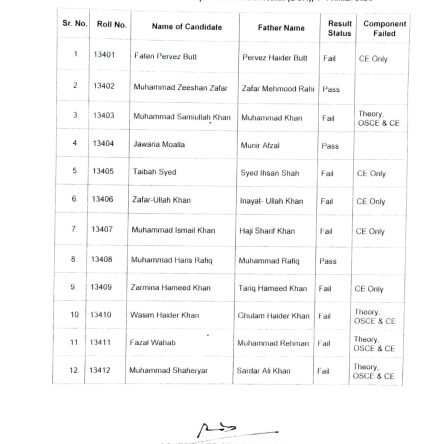 [Result] of Final Assessment of Diploma in Child Health (DCH) 2023