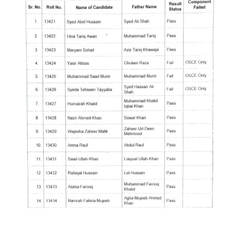 [Result] of Final Assessment of Diploma in Family Medicine (DFM) 2023