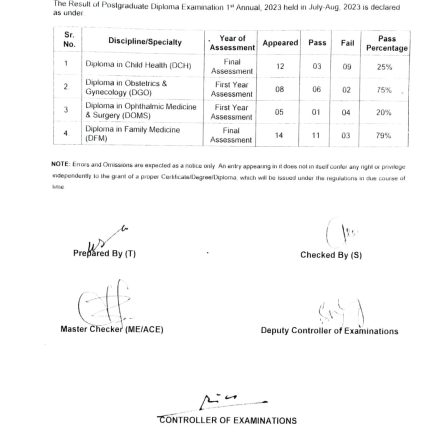 [Result] of Postgraduate Diploma Examination 1st Annual 2023